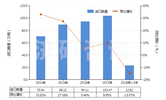 2014-2018年3月中國初級形狀乙烯-乙酸乙烯酯共聚物(HS39013000)進(jìn)口量及增速統(tǒng)計(jì)